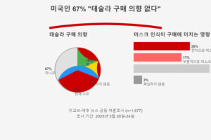 tesla poll visualization