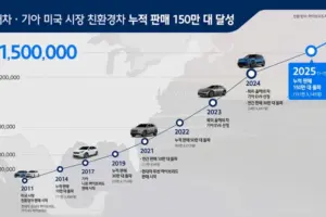 Hyundai Kia EVs US 6