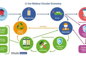 ev battery circular economy 6