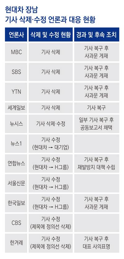 현대차 장남 음주운전 기사 지우고 고친 언론