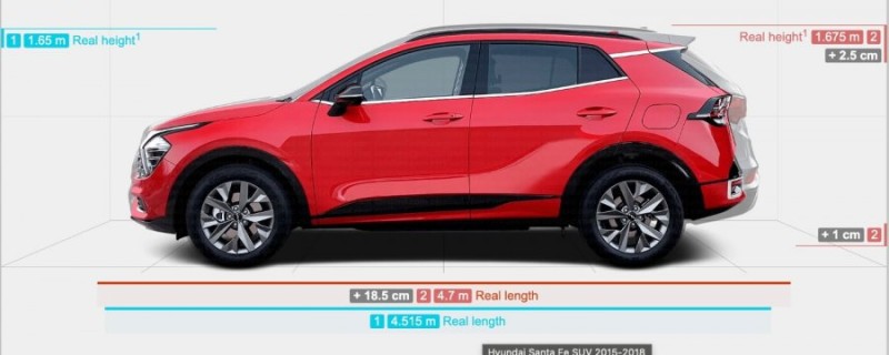 마이컸네 , 스포티지와 싼타페 DM의 크기 비교